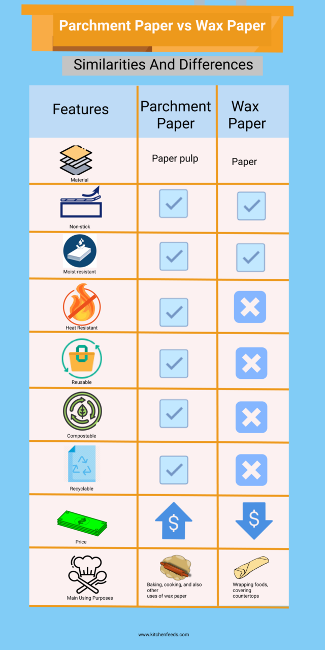 Parchment Paper vs Wax Paper Are They The Same? Kitchenfeeds